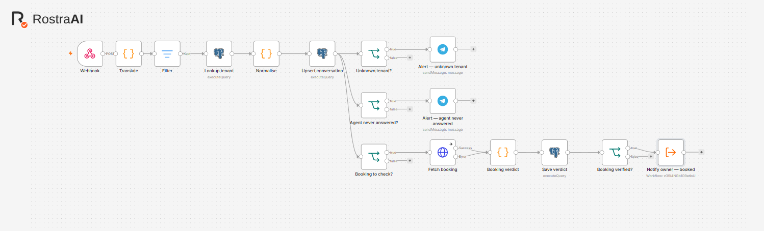 Rostra workflow that checks every booking in the calendar